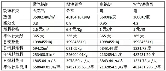 空氣源熱泵熱水器和其他熱泵效益分析圖